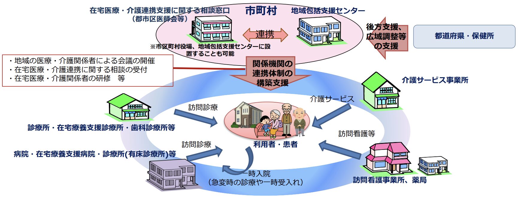 在宅医療・介護連携の推進